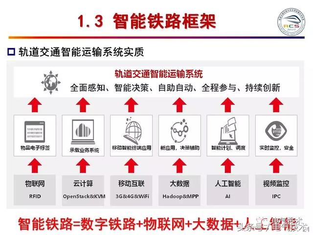 99頁PPT全面分析智能鐵路與軌道交通主動安全保障技術