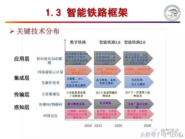 99頁PPT全面分析智能鐵路與軌道交通主動安全保障技術