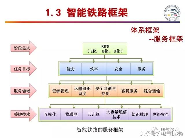 99頁PPT全面分析智能鐵路與軌道交通主動安全保障技術