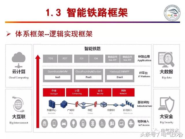 99頁PPT全面分析智能鐵路與軌道交通主動安全保障技術