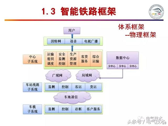 99頁PPT全面分析智能鐵路與軌道交通主動安全保障技術