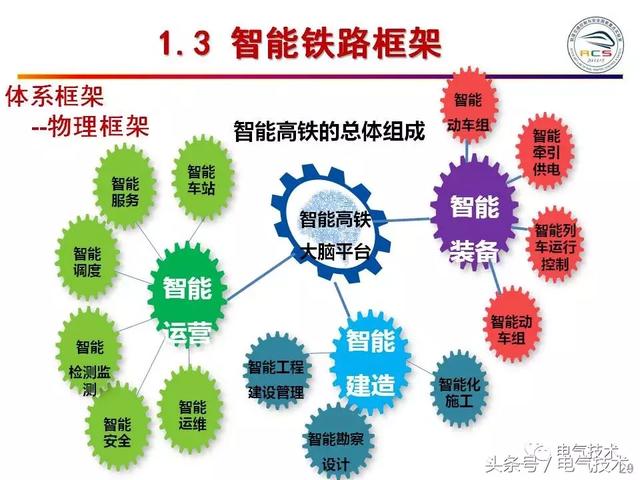 99頁PPT全面分析智能鐵路與軌道交通主動安全保障技術