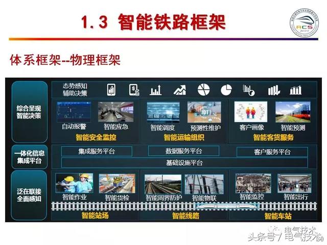 99頁PPT全面分析智能鐵路與軌道交通主動安全保障技術