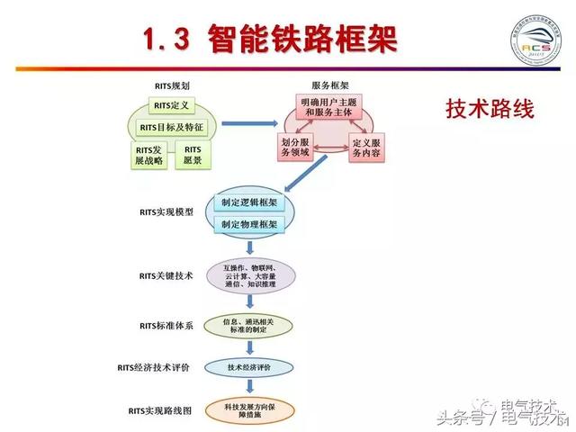 99頁PPT全面分析智能鐵路與軌道交通主動安全保障技術