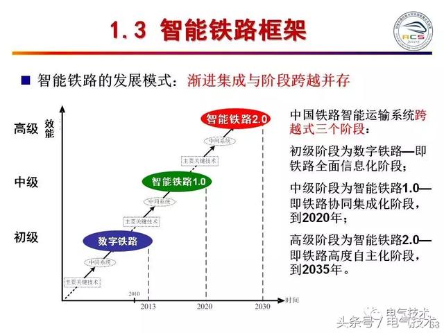 99頁PPT全面分析智能鐵路與軌道交通主動安全保障技術