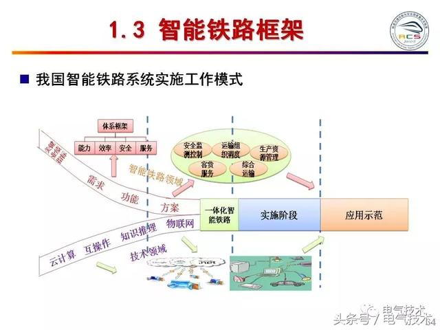 99頁PPT全面分析智能鐵路與軌道交通主動安全保障技術