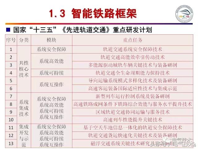 99頁PPT全面分析智能鐵路與軌道交通主動安全保障技術