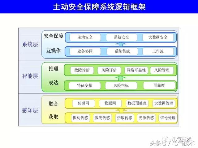 99頁PPT全面分析智能鐵路與軌道交通主動安全保障技術