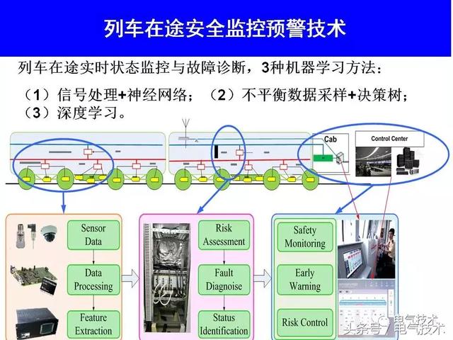 99頁PPT全面分析智能鐵路與軌道交通主動安全保障技術