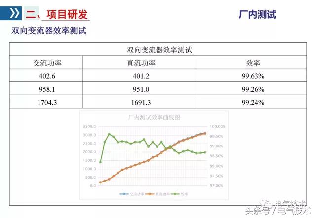 李浩：雙向變流器應(yīng)用研究