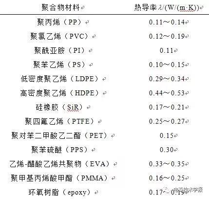 學術綜述｜高導熱聚合物基復合材料研究進展