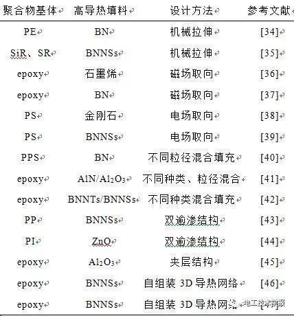 學術綜述｜高導熱聚合物基復合材料研究進展