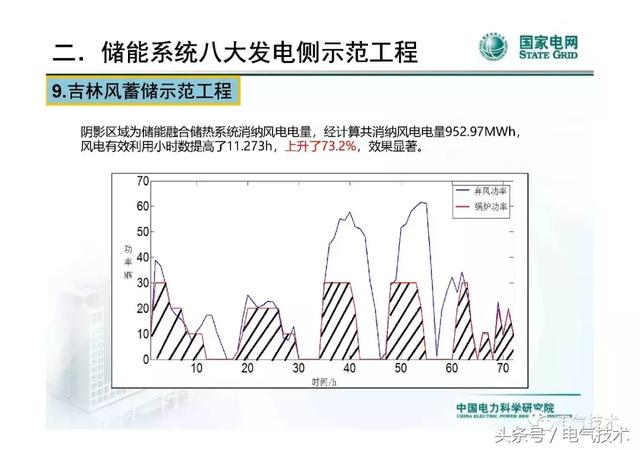 李建林：儲能系統在電網中的典型應用及投資熱點分析