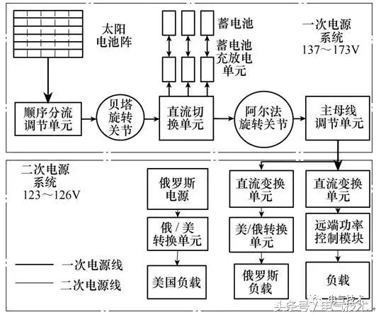 學術前沿｜空間太陽能電站高壓大功率電力傳輸關鍵技術綜述