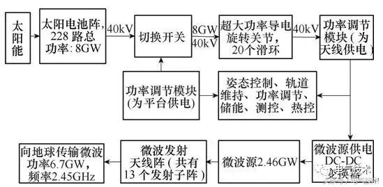 學術前沿｜空間太陽能電站高壓大功率電力傳輸關鍵技術綜述