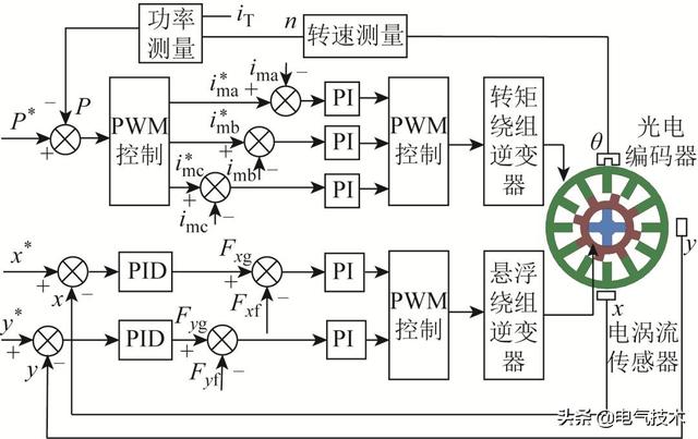 懸浮輸出能力高、功耗低的新型磁懸浮開關(guān)磁阻電機(jī)