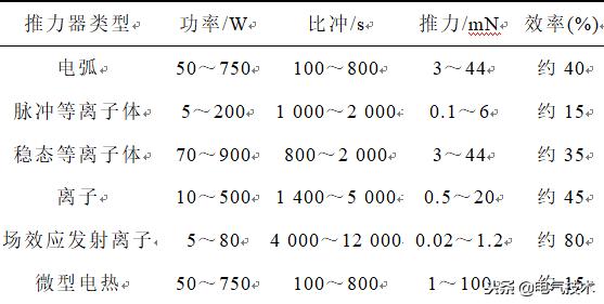 學術前沿：微小衛星的電推進系統最新研究綜述