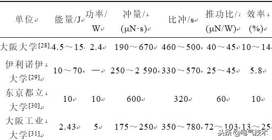 學術前沿：微小衛星的電推進系統最新研究綜述