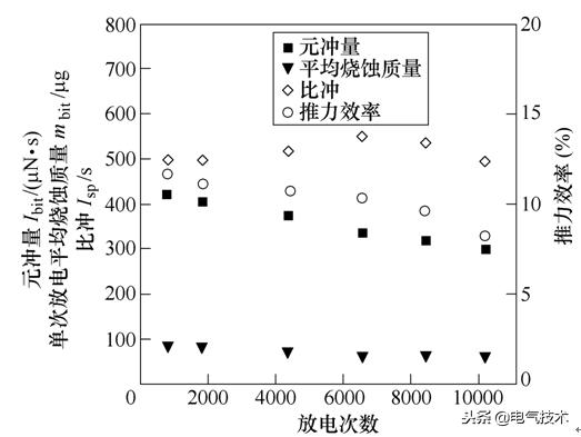 學術前沿：微小衛星的電推進系統最新研究綜述