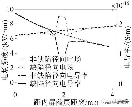 作者特稿｜直流交聯聚乙烯電纜泄漏電流試驗特性研究