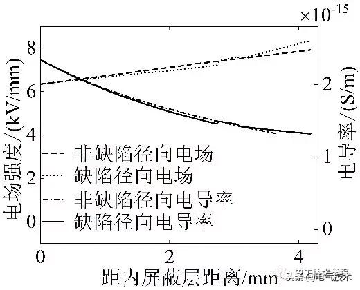 作者特稿｜直流交聯聚乙烯電纜泄漏電流試驗特性研究