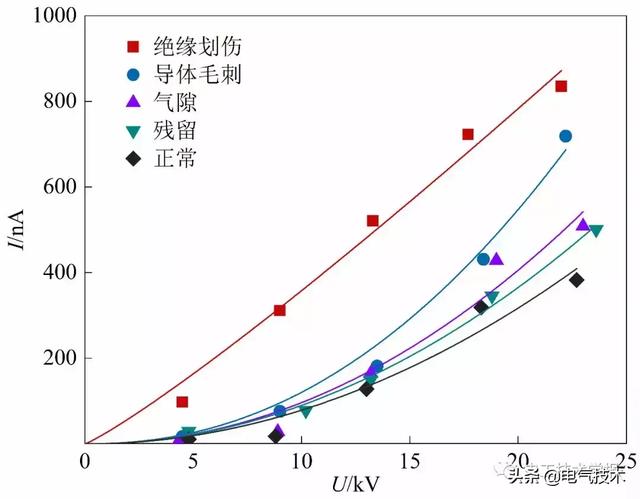 作者特稿｜直流交聯聚乙烯電纜泄漏電流試驗特性研究