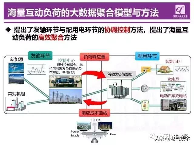 清華大學(xué)鐘海旺：智能電網(wǎng)“源-網(wǎng)-荷”互動運(yùn)行