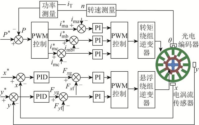 學術簡報｜懸浮輸出能力高、功耗低的新型磁懸浮開關磁阻電機