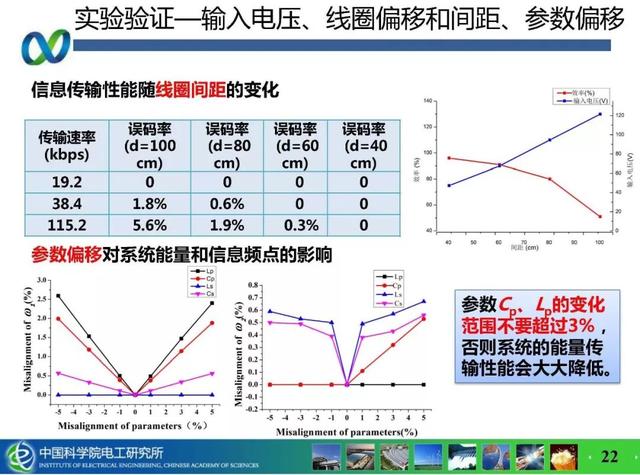 青年學(xué)者成果推薦｜中科院電工所吉莉——無線攜能通信系統(tǒng)能量與信息的耦合技術(shù)研究