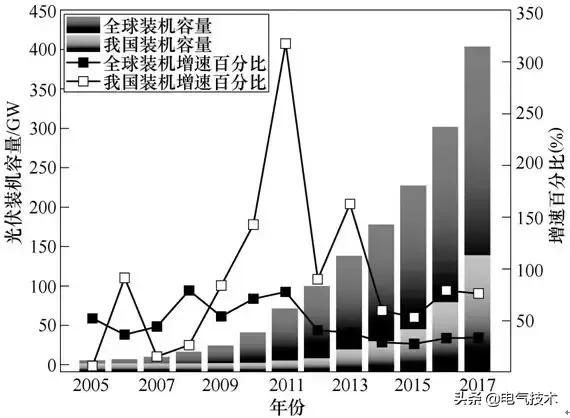 光伏發電出力預測技術研究綜述