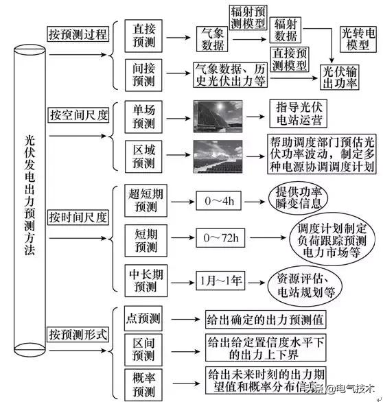 光伏發電出力預測技術研究綜述