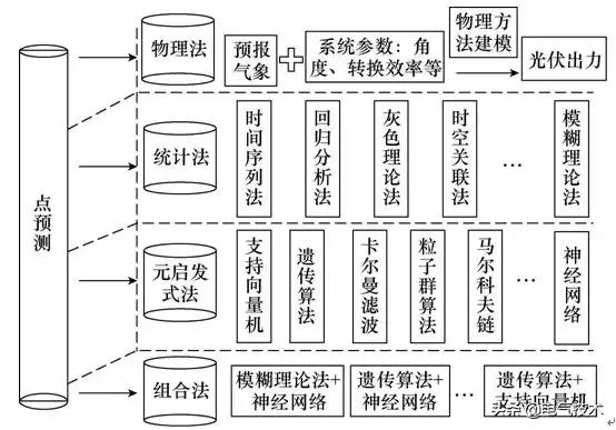 光伏發電出力預測技術研究綜述