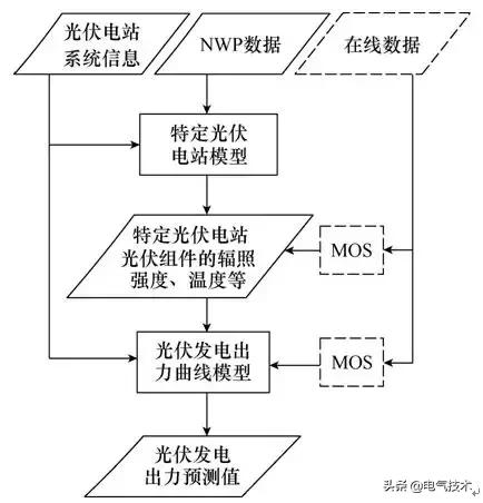 光伏發電出力預測技術研究綜述