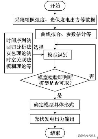 光伏發電出力預測技術研究綜述