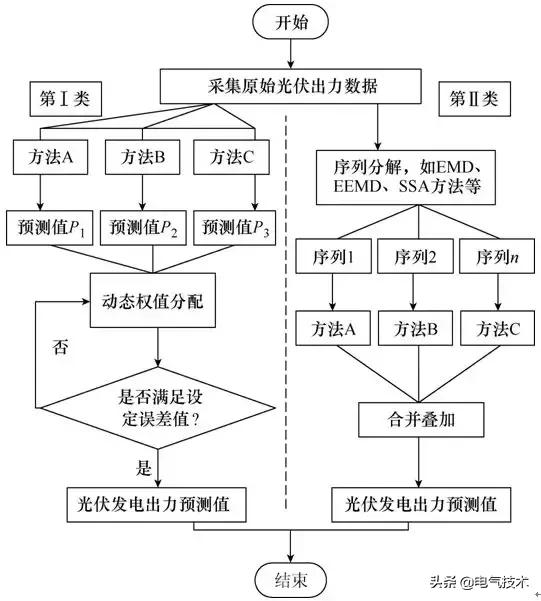 光伏發電出力預測技術研究綜述