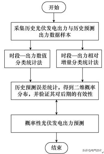 光伏發電出力預測技術研究綜述