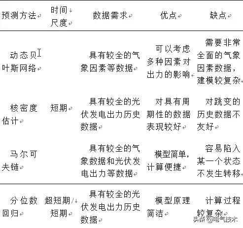 光伏發電出力預測技術研究綜述