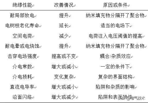 學術綜述：高壓直流電纜聚乙烯絕緣材料研究現狀