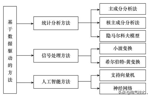 基于數據驅動的變換器故障診斷綜述