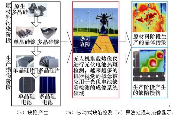 學術簡報｜創新的檢測手段，讓晶體硅光伏電池缺陷“無處可逃”