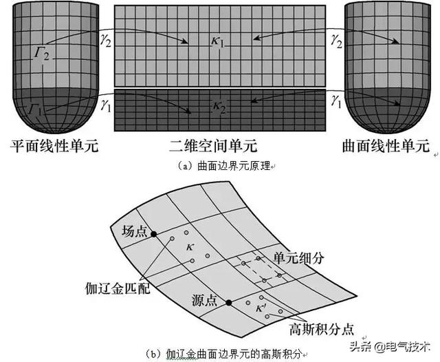 可分析大規(guī)模靜電場問題的多極子曲面邊界元法，精度高、速度快