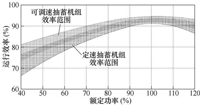 新型可調速抽水蓄能系統，電網頻率調節能力強