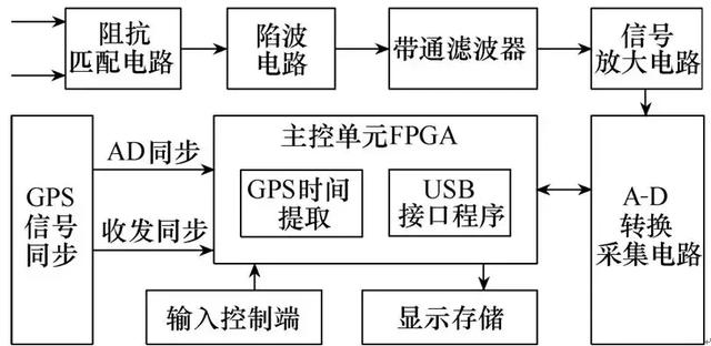 高效和高準確度的電磁探測系統