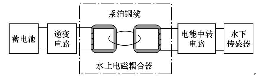 水下無線電能傳輸技術的研究熱點