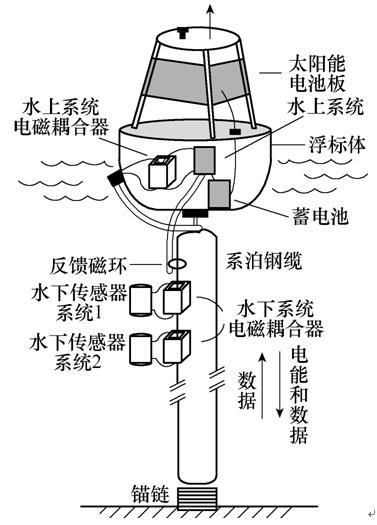 水下無線電能傳輸技術的研究熱點