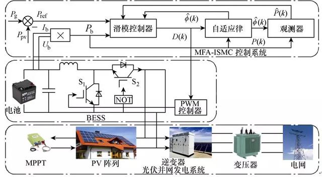 解決電池儲能系統能量管理問題的控制方法