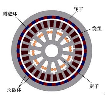 都是干貨！低速大轉矩永磁直驅電機的分類