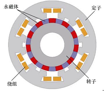 都是干貨！低速大轉矩永磁直驅電機的分類