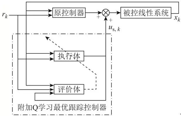 基于在線附加Q學習的伺服電機速度最優跟蹤控制方法