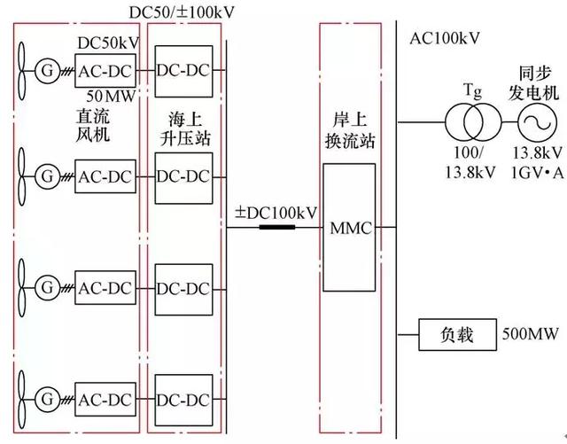 海上全直流型風電場的電壓源型控制